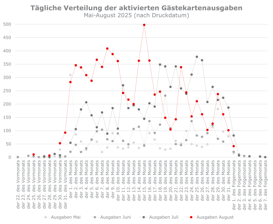 Verteilung Gästekartenausgaben Mai bis August 2025