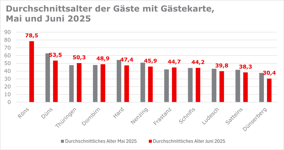 Durchschnittsalter Gästekarte für Entdecker:innen