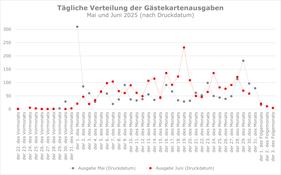 Verteilung Gästekartenausgaben