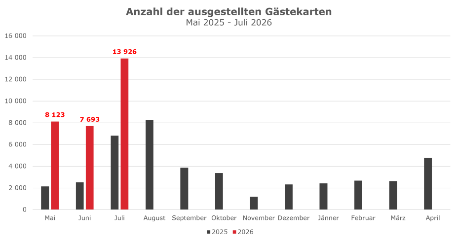 Auswertung ausgestellte Gästekarten - bis Juli 2026