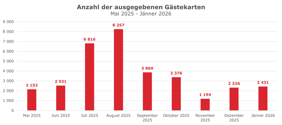 Anzahl Gästekarten bis Jänner 2026