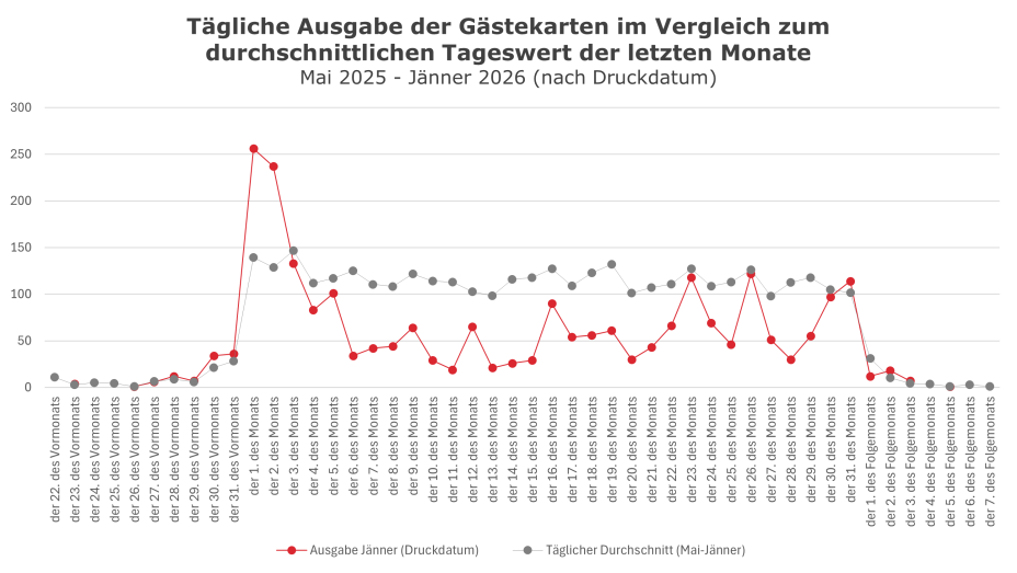 Ausgabe Gästekarten bis Jänner 2026