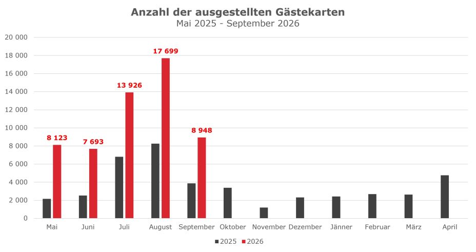 Anzahl der Ausgestellten Gästekarten Mai2025 - September 2026