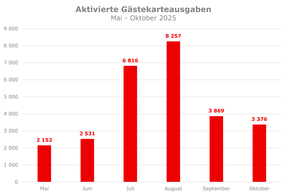 Gesamt aktivierte Gästekarten Mai bis Oktober 2025
