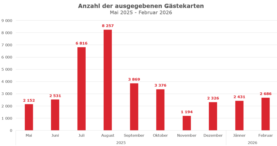 Auswertung Februar - Anzahl aussgegebene Gästekarten