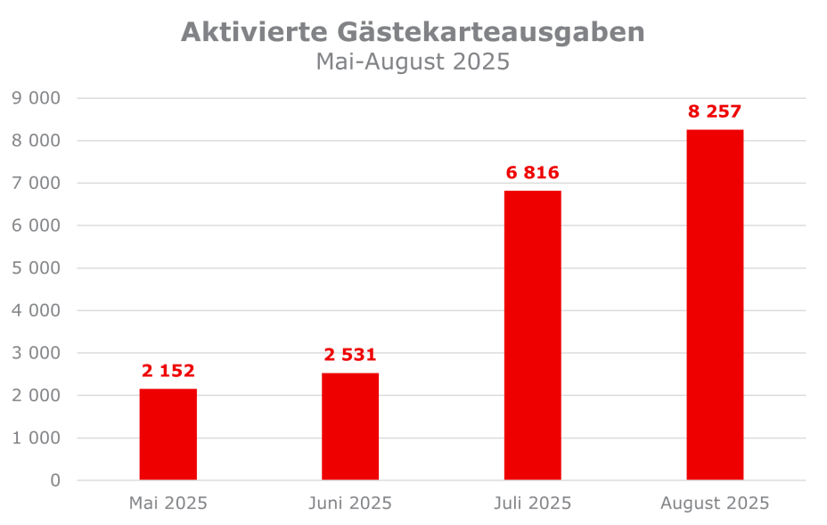 Gesamt aktivierte Gästekarten Mai bis August 2025