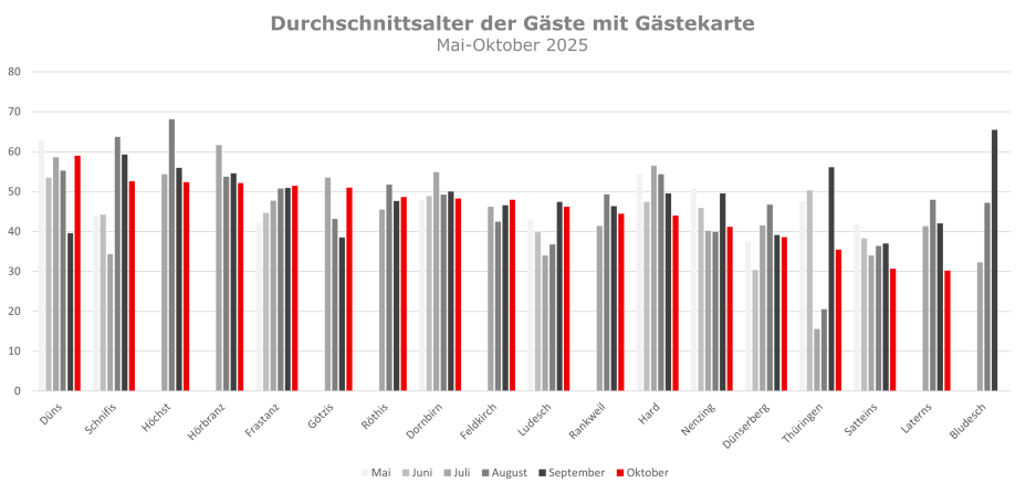 Durchschnittsalter Gästekarte Mai bis Oktober 2025
