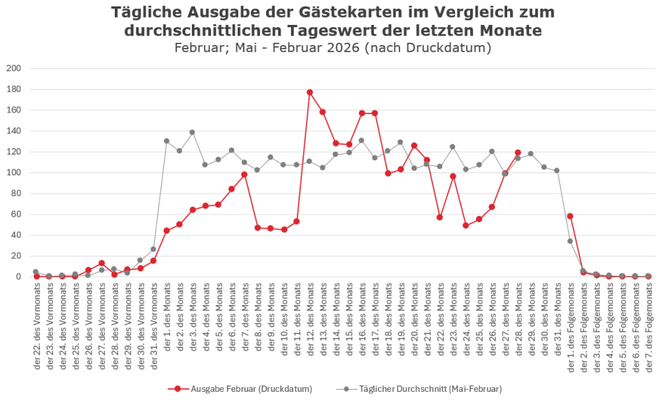 Auswertung Februar - Tägliche Ausgabe