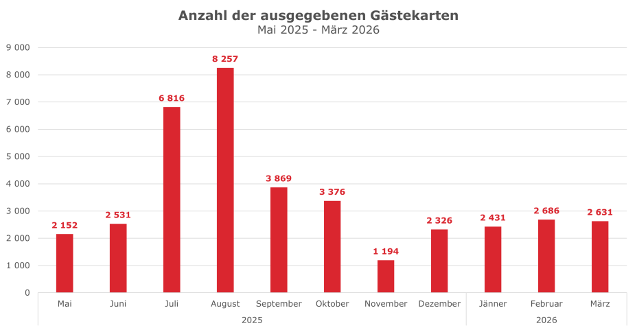 Gästekartenauswertung März 2026 - Anzahl ausgegebener Karten
