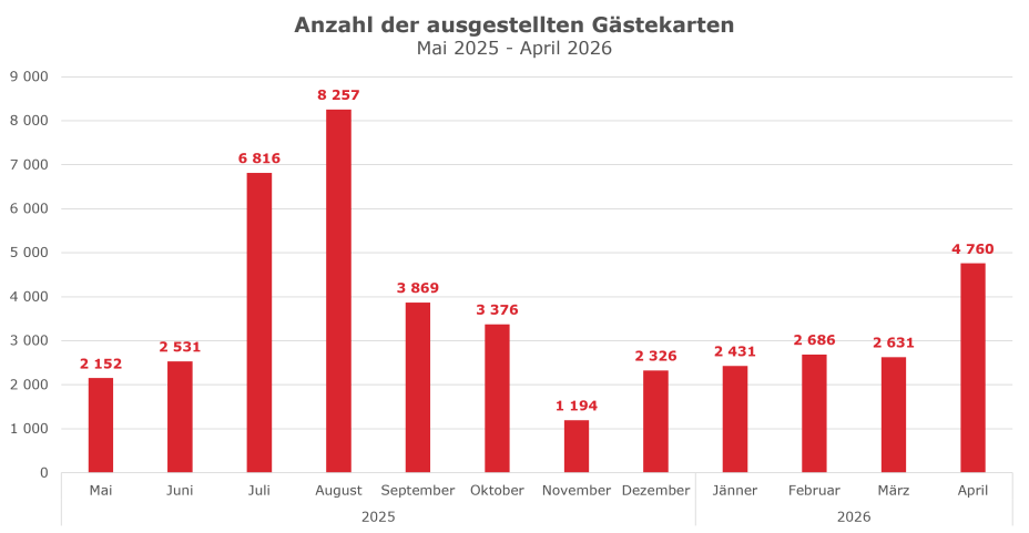 Gästekartenauswertung April 2026 - gesamt