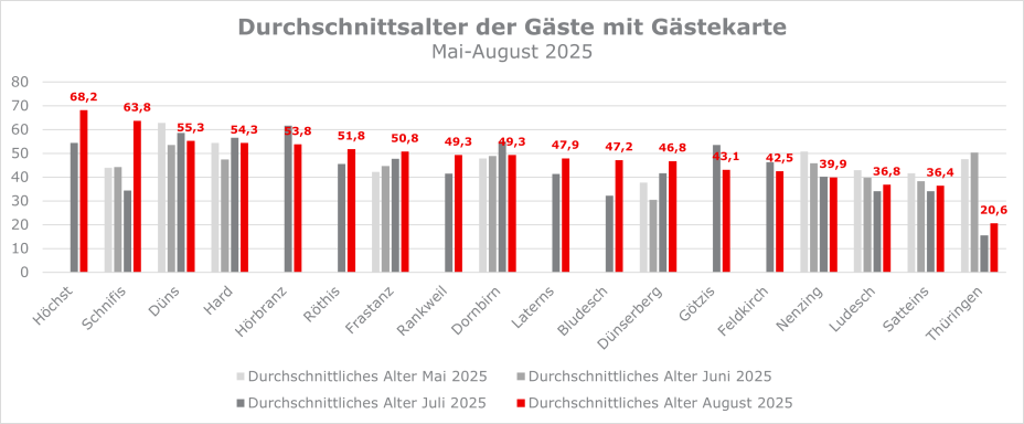 Durchschnittsalter Gästekarte Mai bis August 2025
