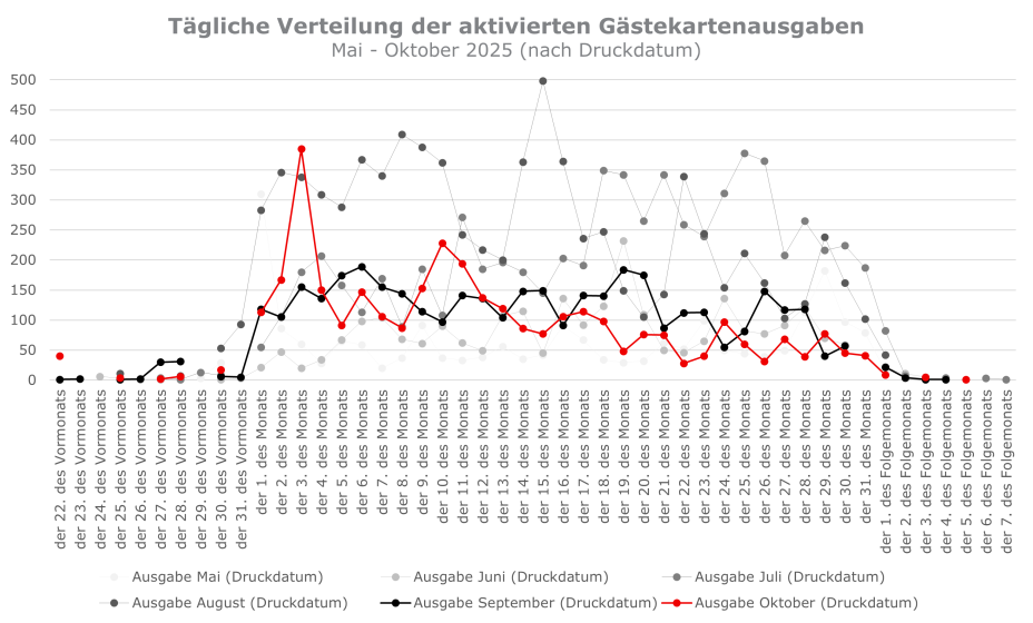 Verteilung Gästekartenausgaben Mai bis Oktober 2025