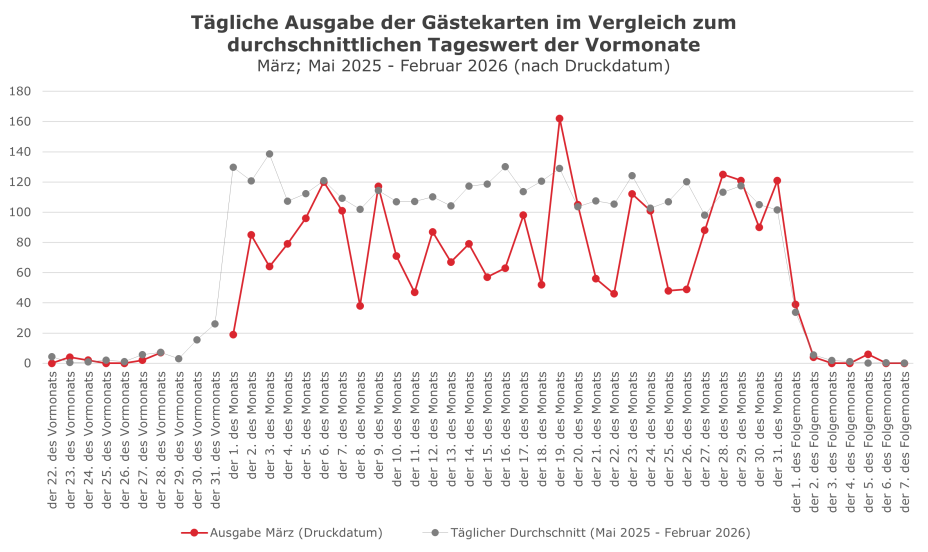Gästekartenauswertung März 2026 - tägliche Ausgabe